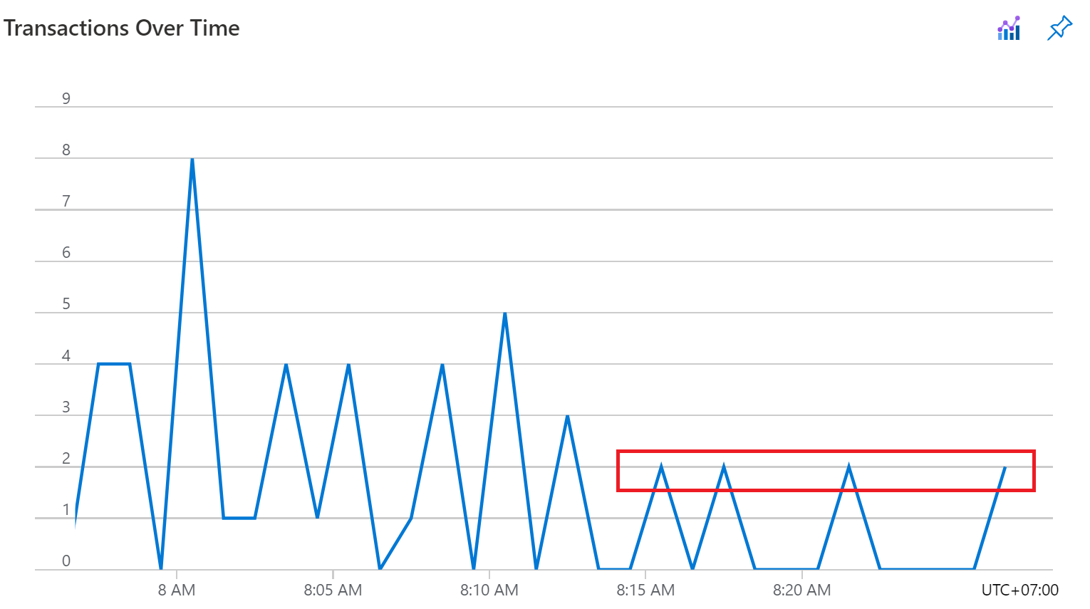 number requests to azure key vault