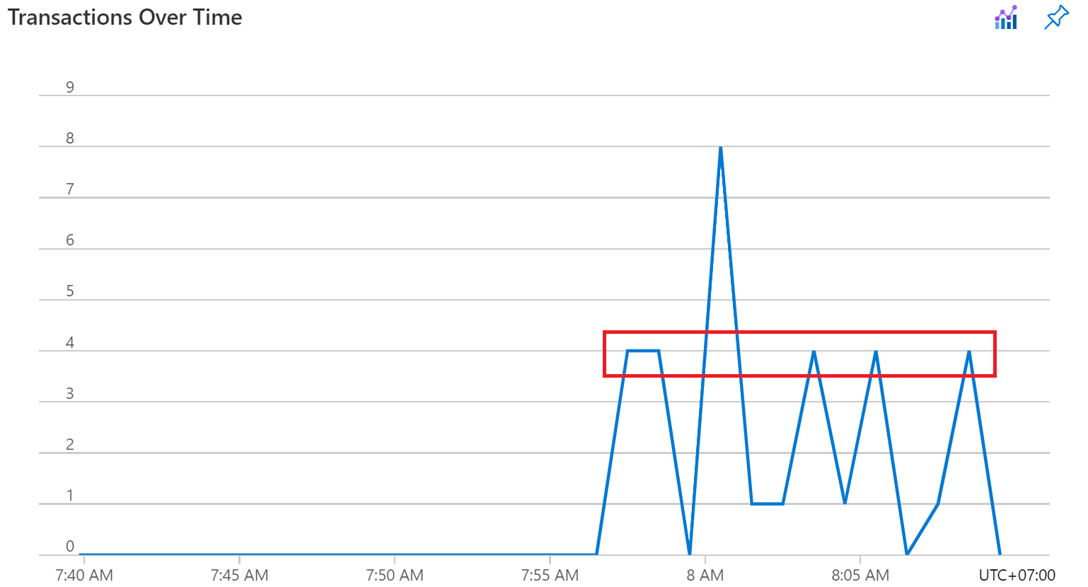 number requests to azure key vault