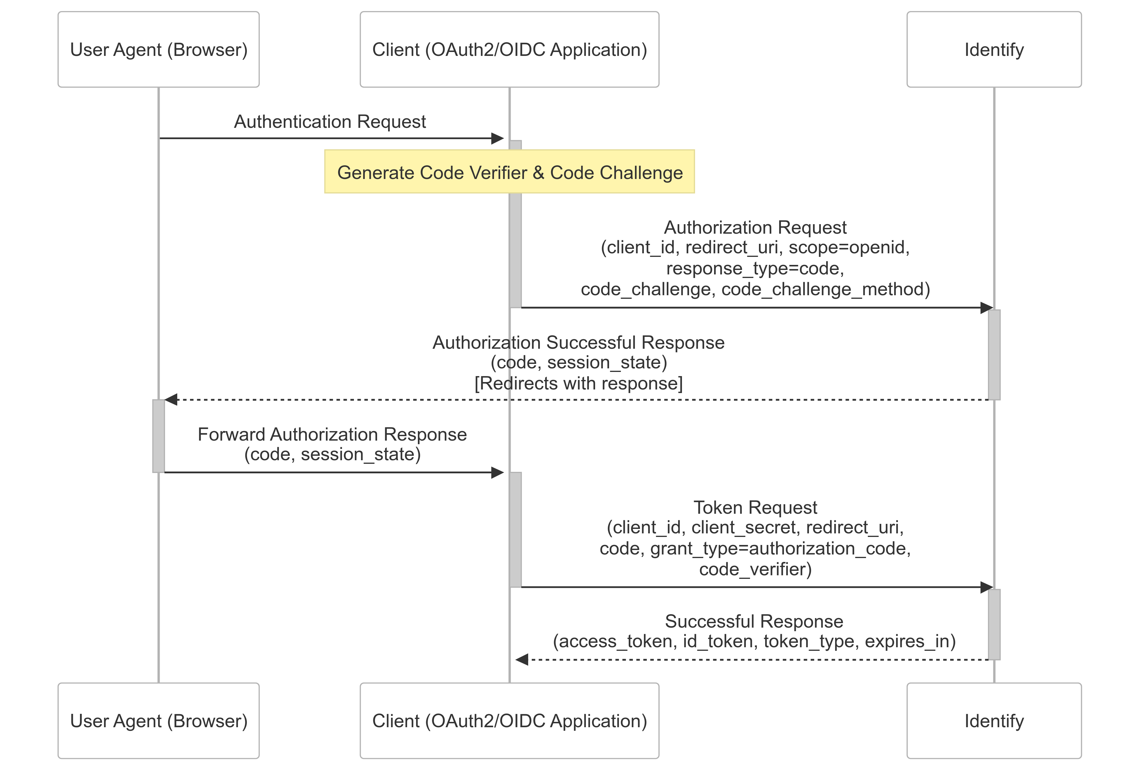 oauth2-code-pkce-diagram-happy-case