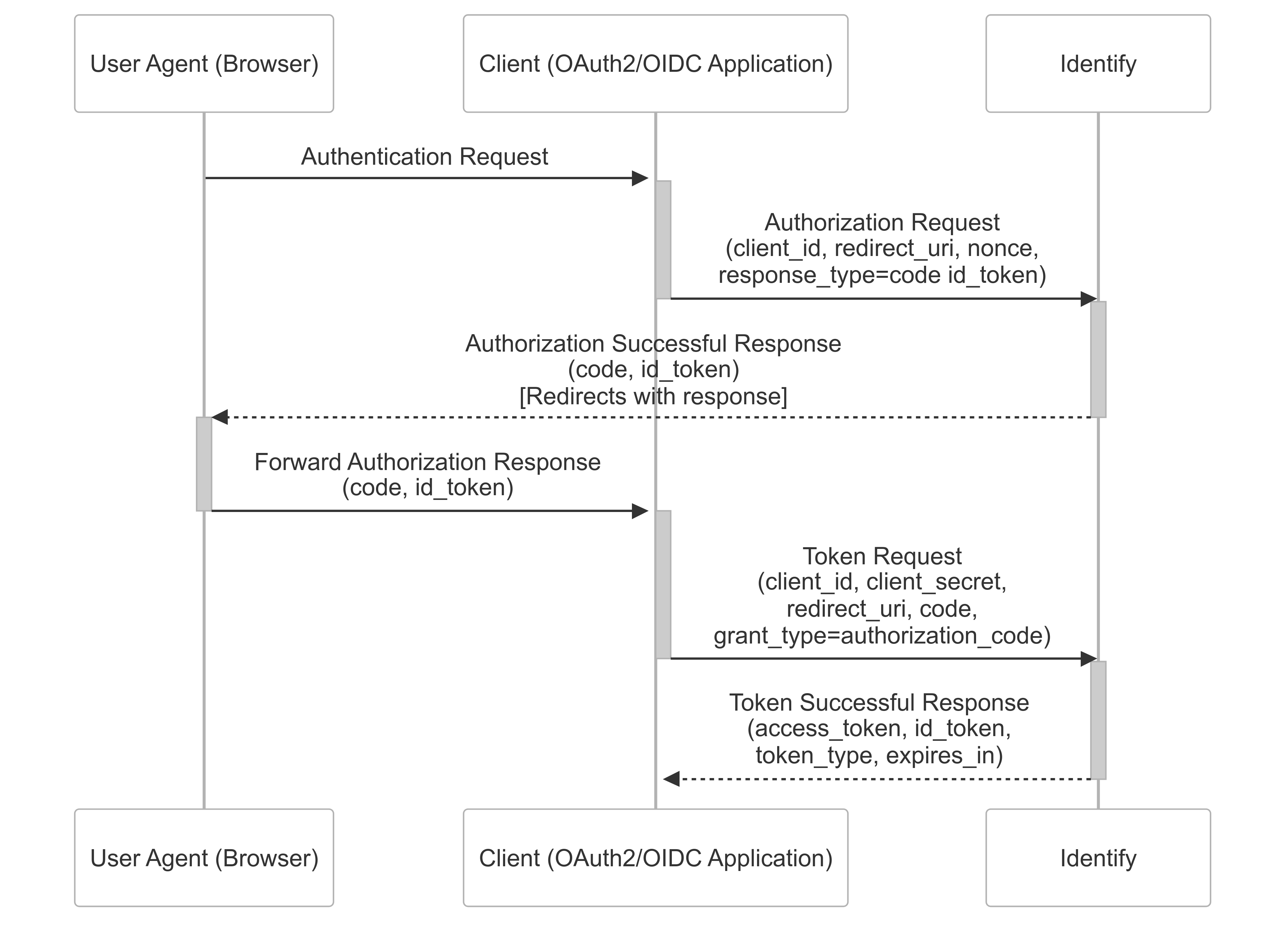 oauth2-hybrid-code-idtoken-diagram-happy-case
