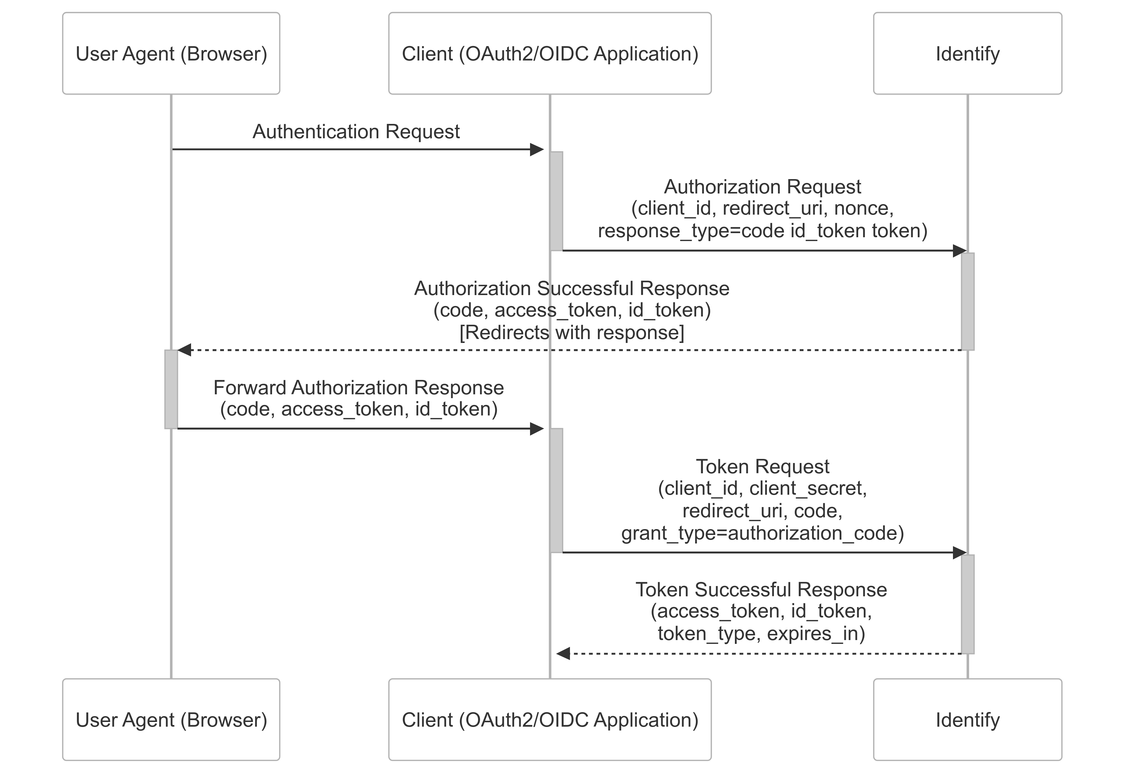 oauth2-hybrid-code-idtoken-token-diagram-happy-case