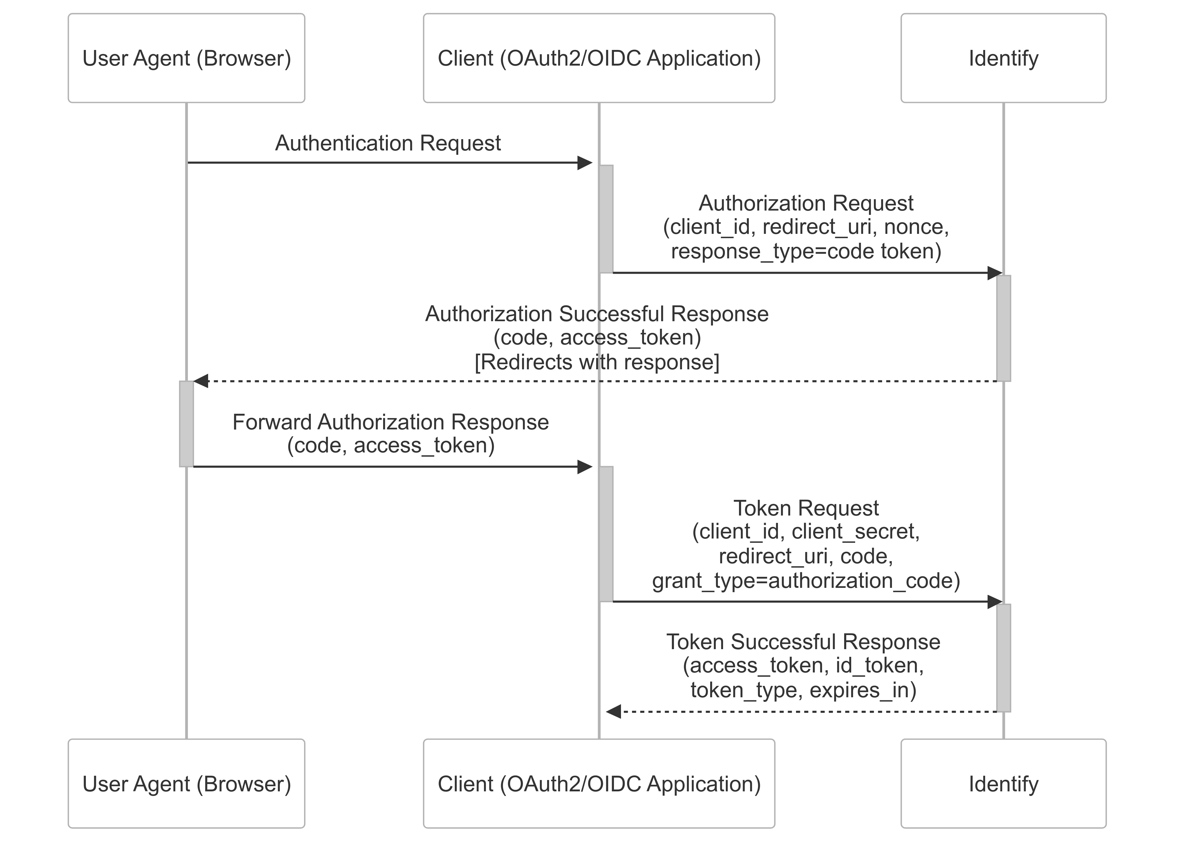 oauth2-hybrid-code-token-diagram-happy-case.png