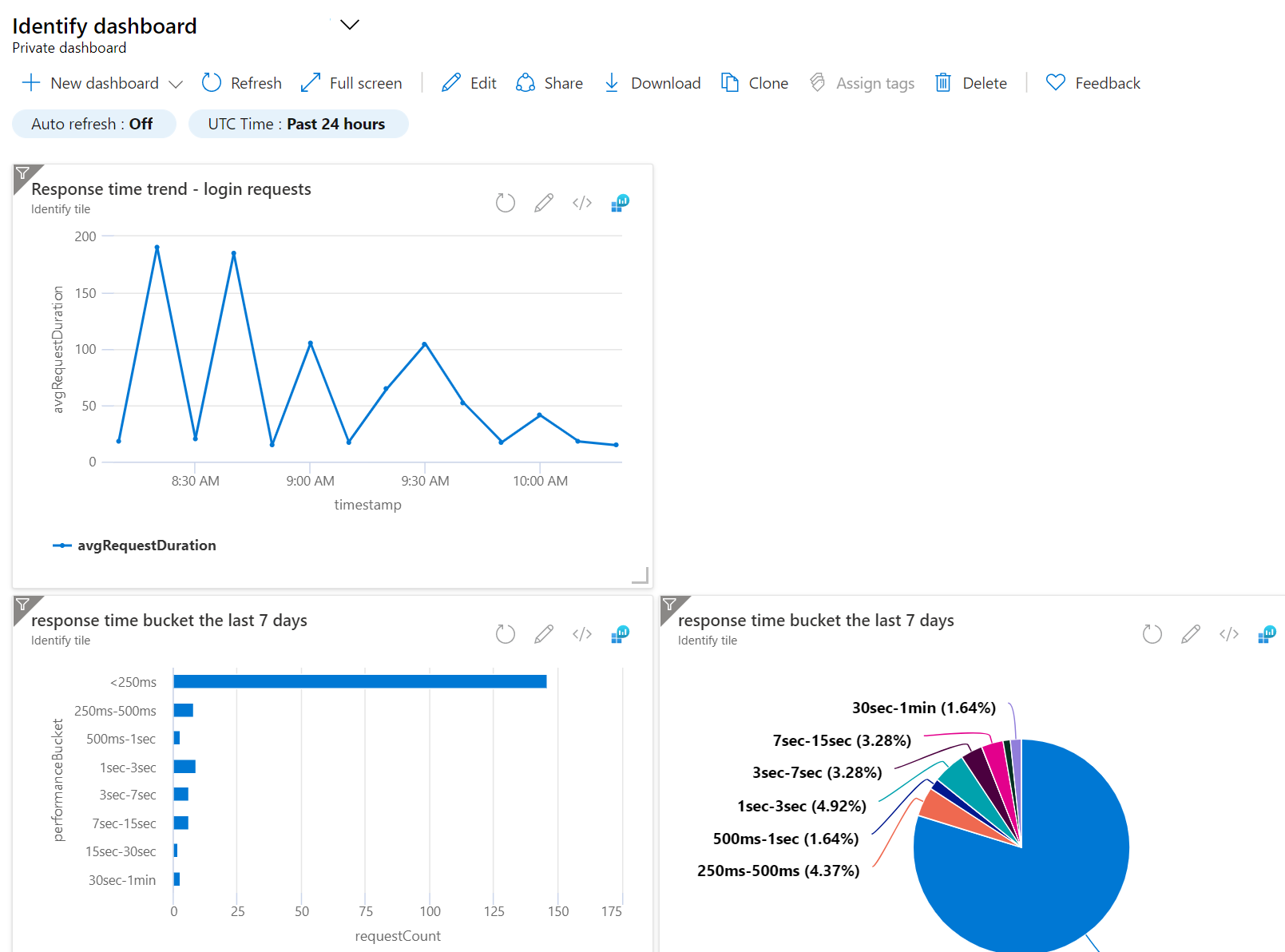 Application Insights dashboard - Views