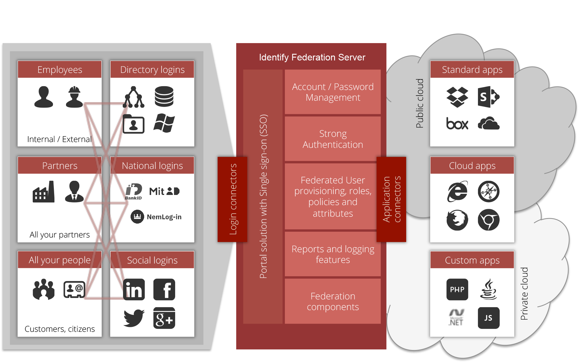 Safewhere-Platform-Diagram-Medium